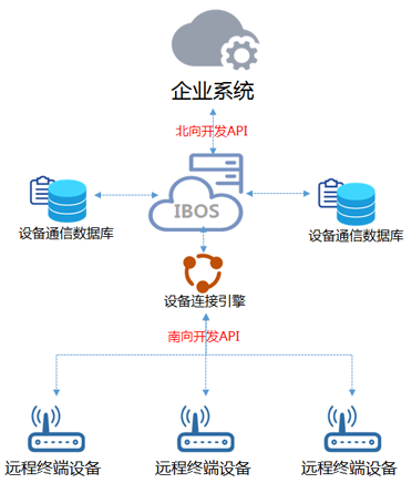 物聯網設備連接